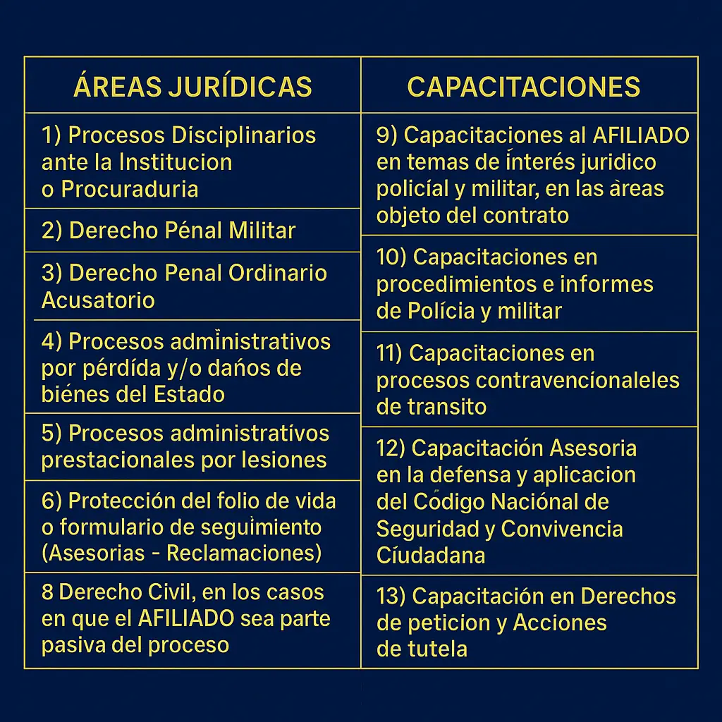 Áreas de practica